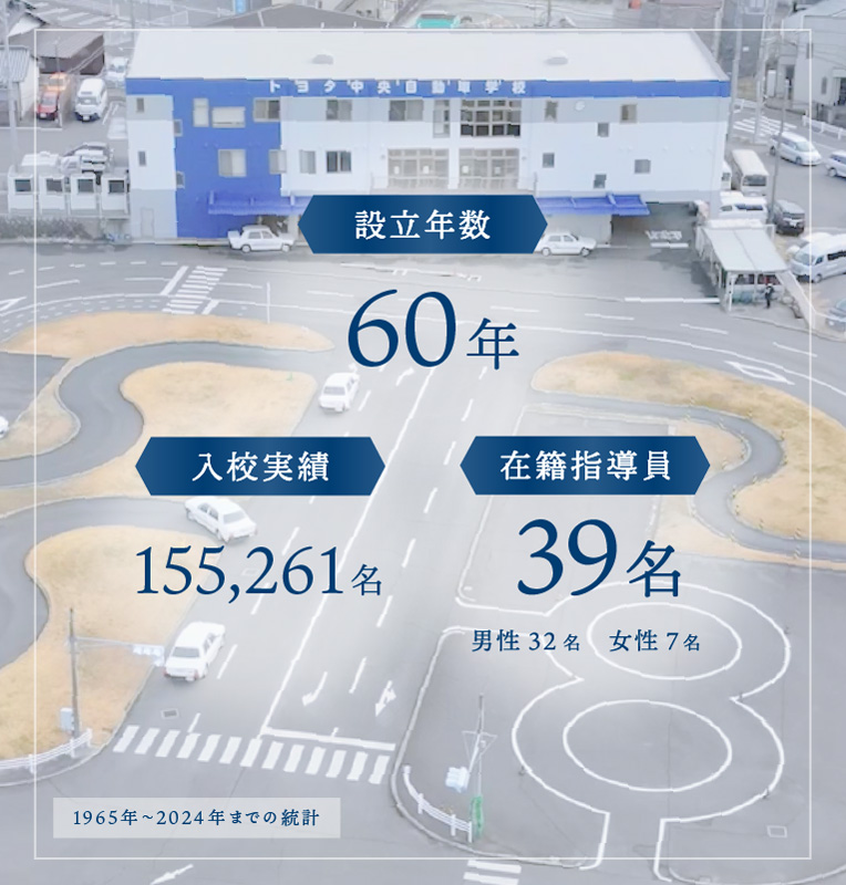 設立年数60年・入校実績155,261名・在籍指導員39名（男性32名・女性7名）